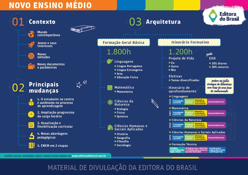  Novo Ensino Médio – Infográfico